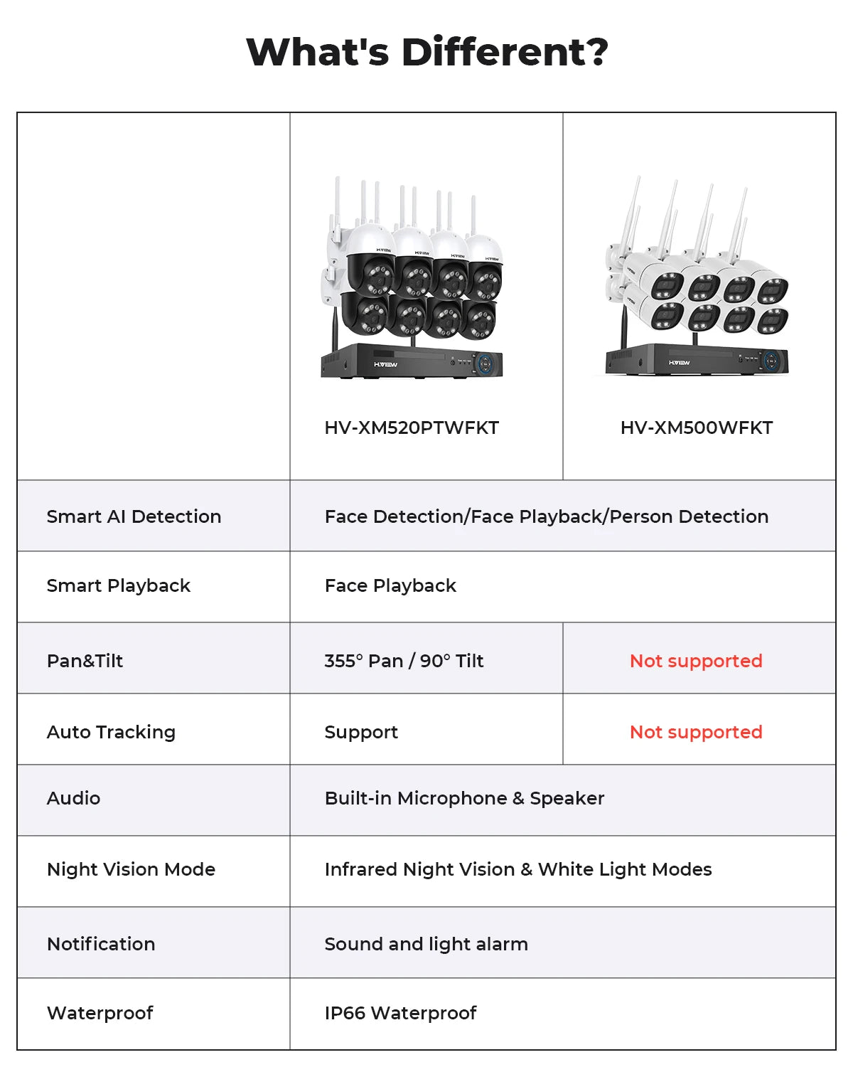 H View 8CH 5MP Wireless Wifi Camera Security System CCTV Video Surveillance Kit NVR Indoor Outdoor Two Way Audio Xmeye