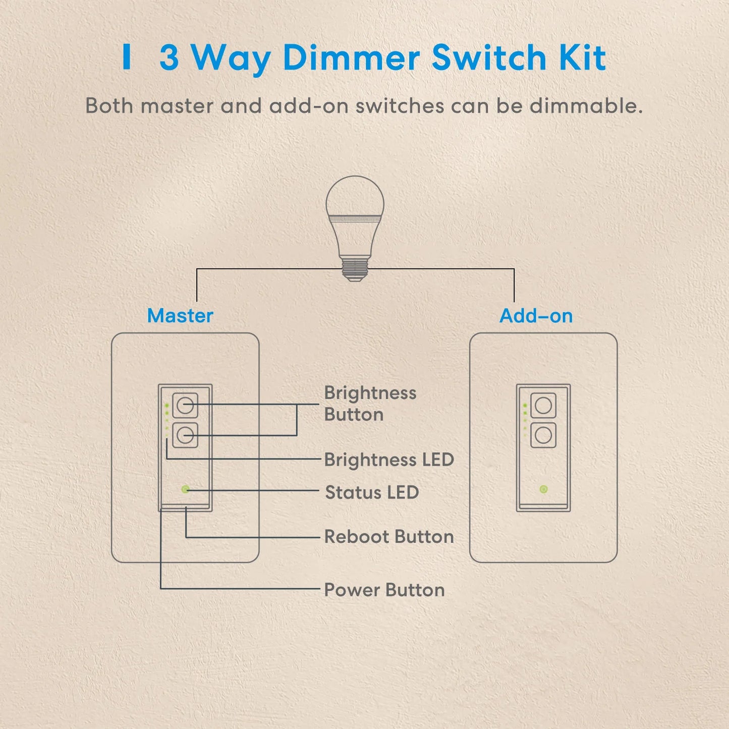 Meross HomeKit 3 Way Smart Dimmer Switch Kit WiFi Dimmer Switch for Dimmable LED Light Compatible with Alexa Google SmartThings No Hub Required